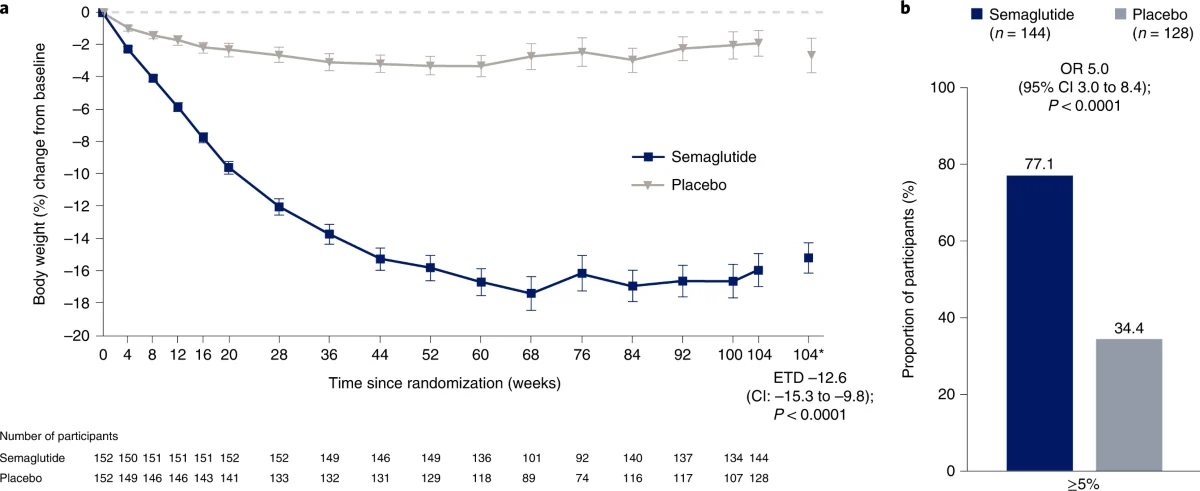 Semaglutid vs. placebo – změna tělesné hmotnosti za 104 týdnů (STEP 5, graf)