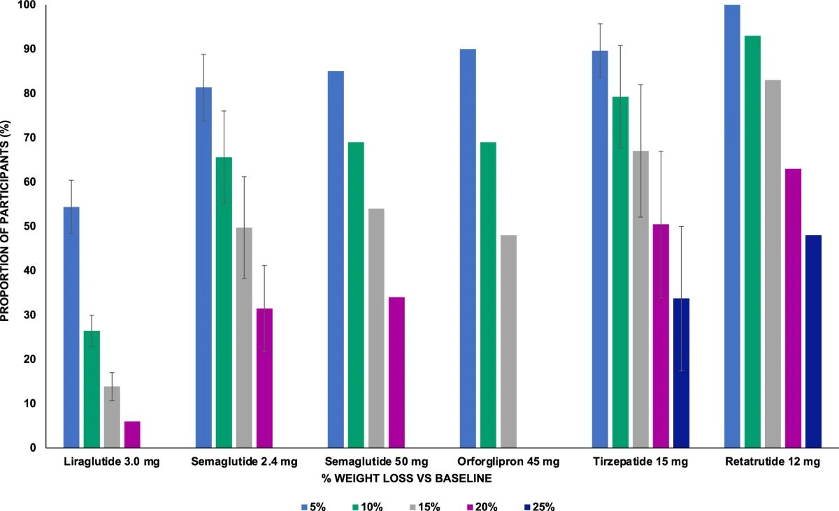 Podíl účastníků studií se změnou tělesné hmotnosti o 5–25 %: liraglutid, semaglutid, orforglipron, tirzepatid, retatrutid (graf)