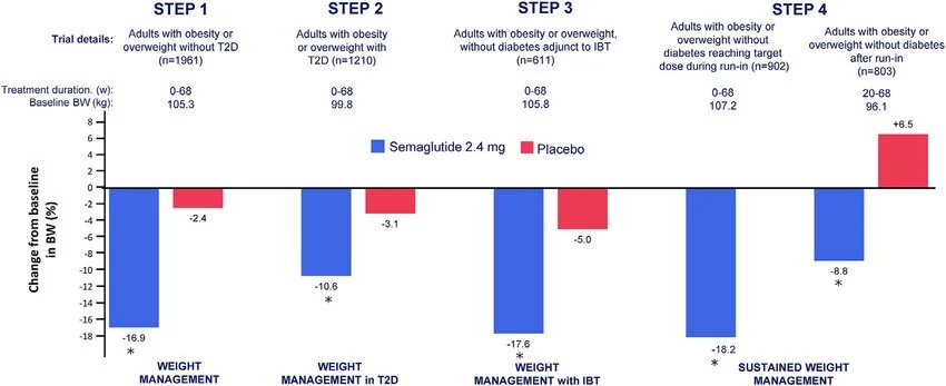 Semaglutid 2,4 mg vs. placebo – změna tělesné hmotnosti ve studiích STEP 1–4 (graf)
